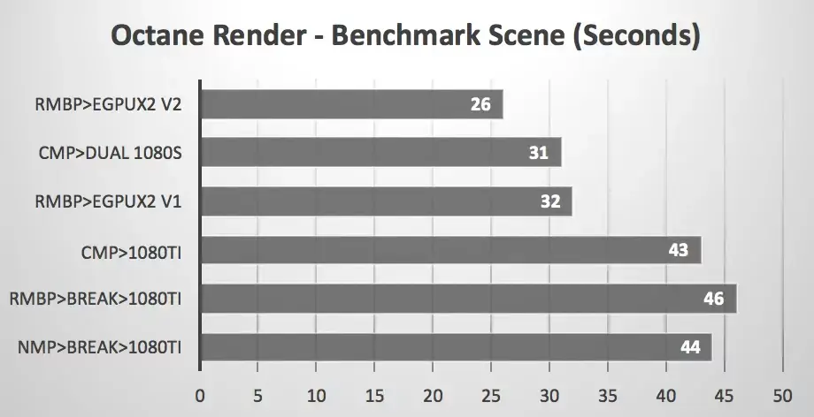 Et pourquoi pas deux eGPUs connectés à son MacBook Pro Thunderbolt 3 ? (benchs)