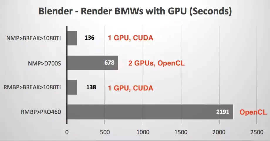 eGPU : le Sonnet eGFX Breakaway Box arrivera en juin (Mais que fait Apple ?)