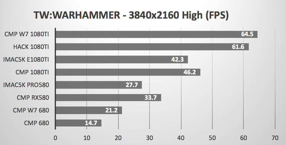 Pour jouer à haute résolution (avec Metal), rien ne vaut un hackintosh (avec GeForce 1080Ti)