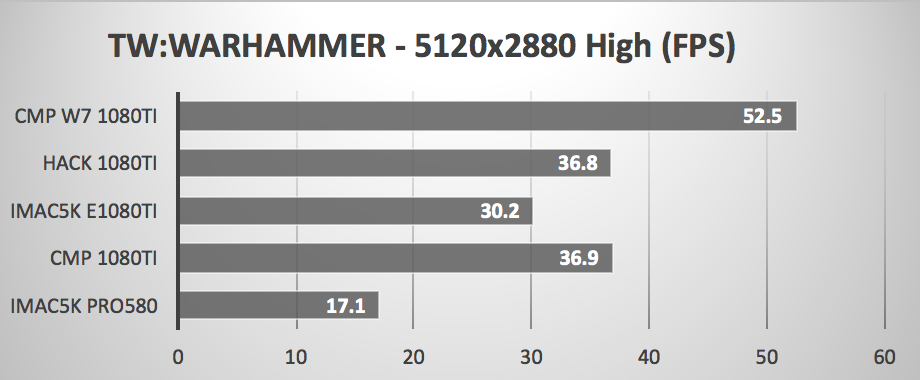 Pour jouer à haute résolution (avec Metal), rien ne vaut un hackintosh (avec GeForce 1080Ti)