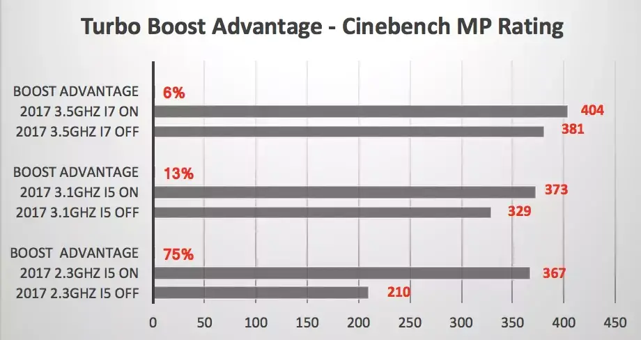 Le Turbo-Boost n'est pas toujours très utile sur les MacBook Pro