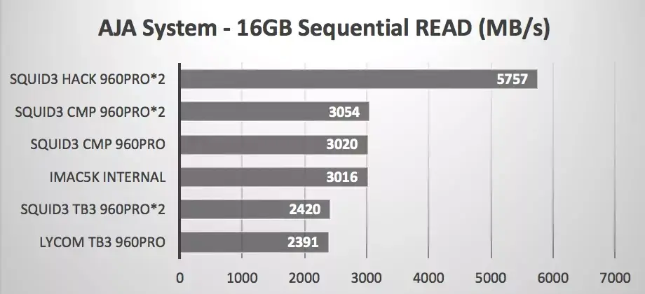 Un vieux Mac Pro, High Sierra et des SSD NVmE en PCIe, ça envoie du steak !