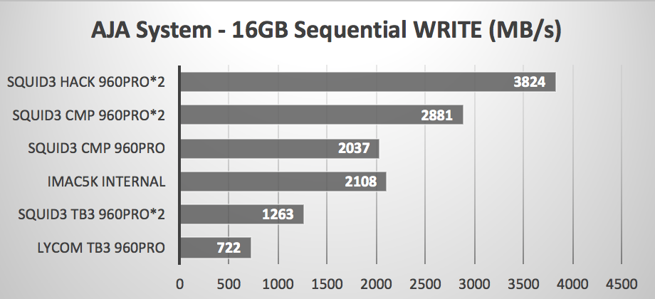 Un vieux Mac Pro, High Sierra et des SSD NVmE en PCIe, ça envoie du steak !