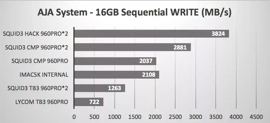 Un vieux Mac Pro, High Sierra et des SSD NVmE en PCIe, ça envoie du steak !