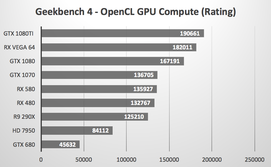 OpenCL sous macOS High Sierra : AMD ou Nvidia ?