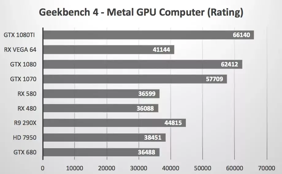 OpenCL sous macOS High Sierra : AMD ou Nvidia ?