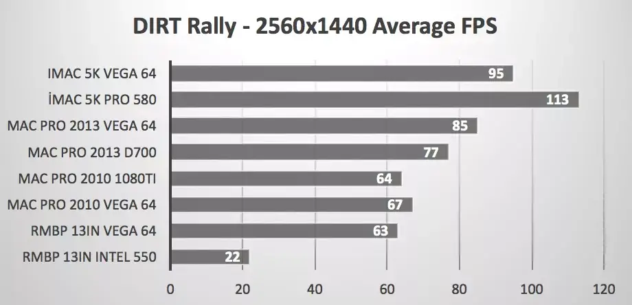 Jeux : un bench intéressant qui compare les différents GPU (et eGPU) sur Mac