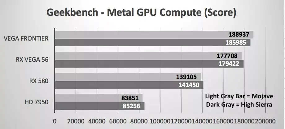 Metal sous Mojave : pas ou peu de progrès face à High Sierra