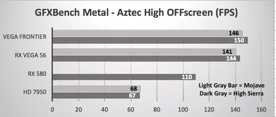 Metal sous Mojave : pas ou peu de progrès face à High Sierra