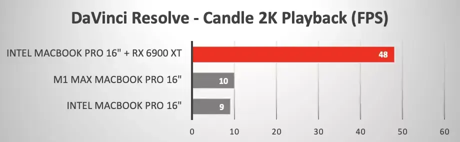 Voilà comment le MacBook Pro 16" Intel peut largement devancer le MacBook Pro M1 Max