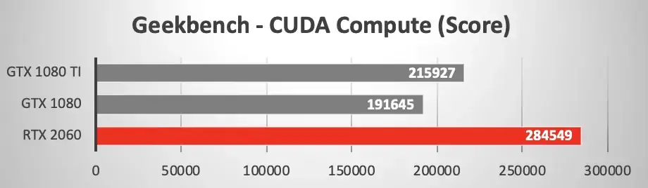 Que donnerait une Nvidia RTX 2060 dans un Mac Pro face à une 1080Ti ?