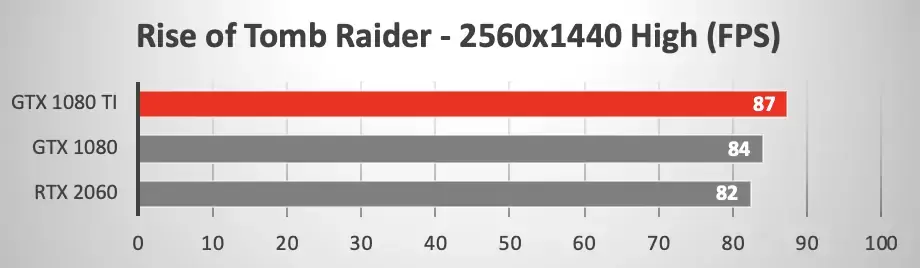 Que donnerait une Nvidia RTX 2060 dans un Mac Pro face à une 1080Ti ?