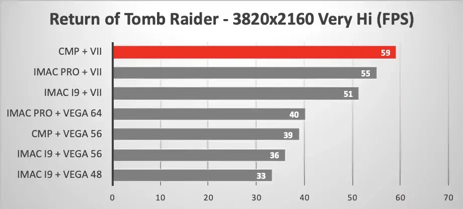 La Radeon VII envoie (enfin) du steak en eGPU sous Mojave 10.14.5 (benchs)