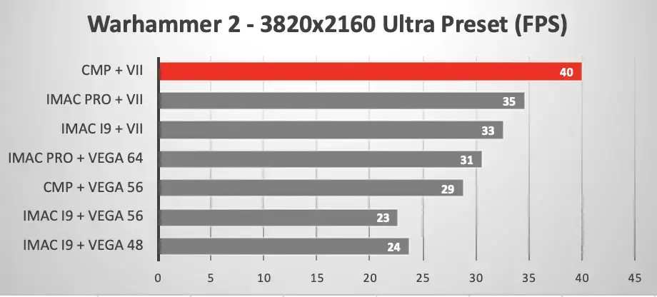 La Radeon VII envoie (enfin) du steak en eGPU sous Mojave 10.14.5 (benchs)