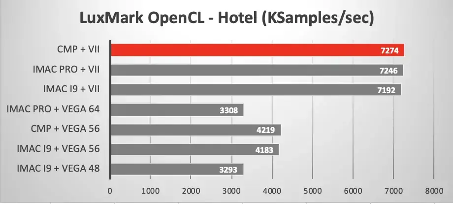 La Radeon VII envoie (enfin) du steak en eGPU sous Mojave 10.14.5 (benchs)