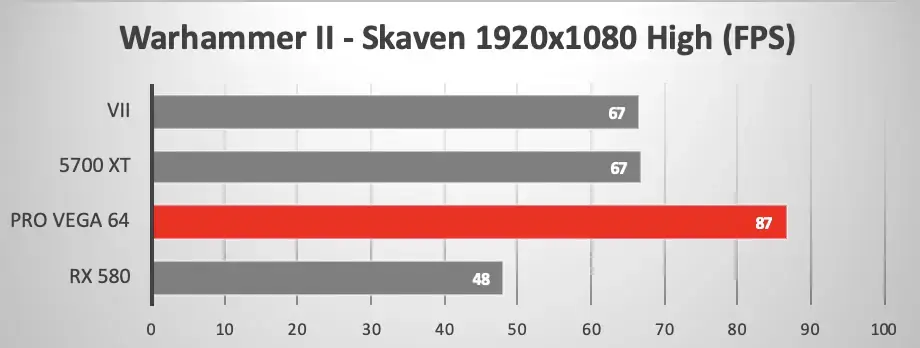 eGPU : la Radeon RX 5700 XT taquine la Radeon VII sur Mac