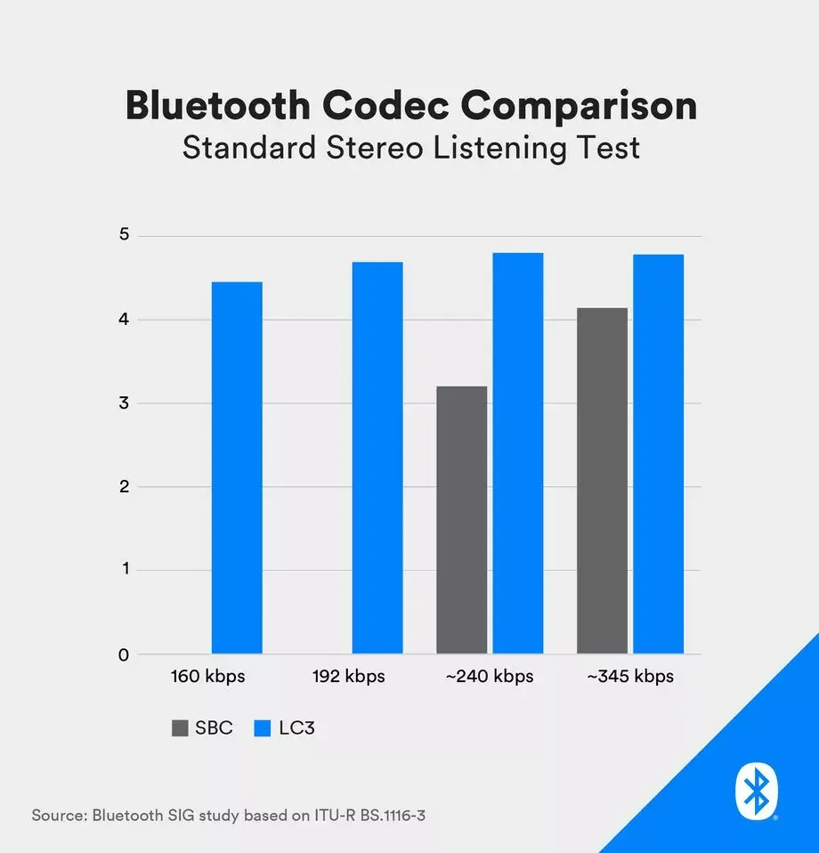 Un codec audio amélioré et le partage simplifié pour un meilleur Bluetooth en 2021