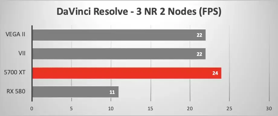 Mac Pro / eGPU : l'offre compliquée des GPU AMD