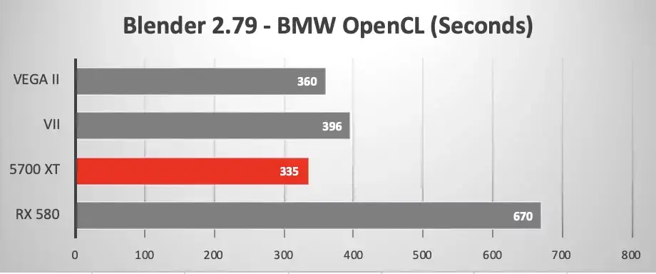 Mac Pro / eGPU : l'offre compliquée des GPU AMD