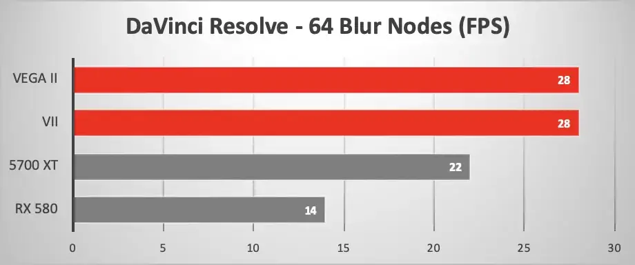 Mac Pro / eGPU : l'offre compliquée des GPU AMD