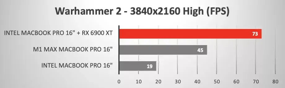 Voilà comment le MacBook Pro 16" Intel peut largement devancer le MacBook Pro M1 Max