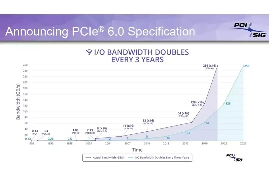 Le PCIe 6.0 est finalisé, alors que le Mac Pro s'en tient au PCIe 3.0