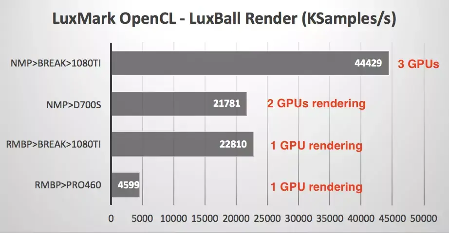 eGPU : le Sonnet eGFX Breakaway Box arrivera en juin (Mais que fait Apple ?)