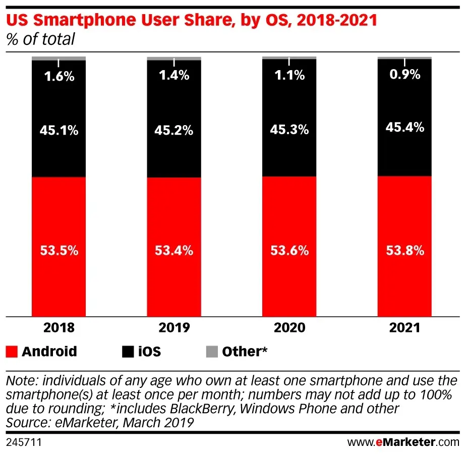 L’iPhone a toujours la cote aux USA (au moins jusqu’en 2021)