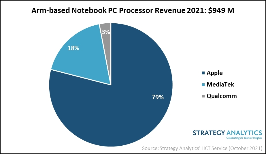 Mac M1 : Apple dominerait le marché des ordinateurs portables ARM (79%)