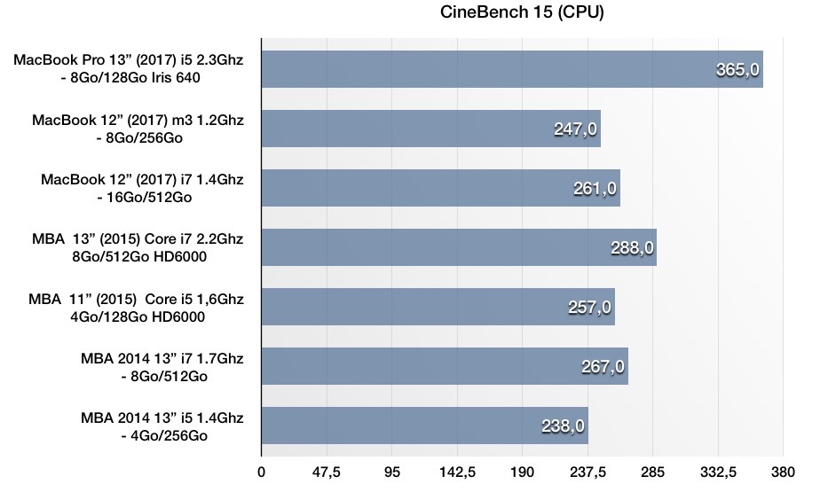 Le casse-tête du moment : remplacer son MacBook Air, mais par quoi ?