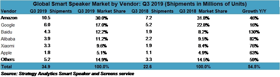 HomePod : Amazon dominerait toujours mais Apple aurait progressé de 63%