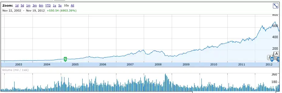 L'action Apple remonte... doucement