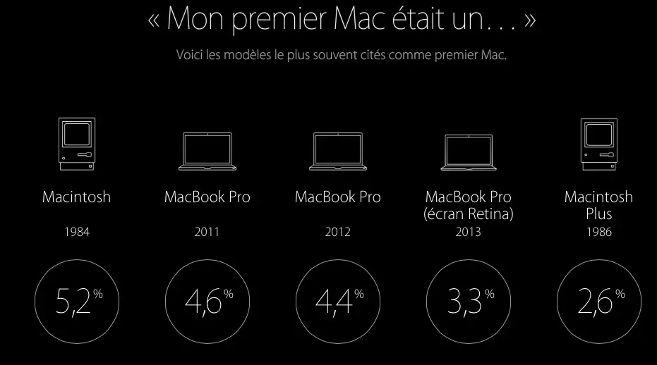 30 ans du Mac : l'Apple Store France s'y met dans la langue de Molière