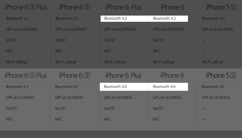 L'iPhone 6 et l'iPad Air 2 deviennent tout à coup compatibles Bluetooth 4.2