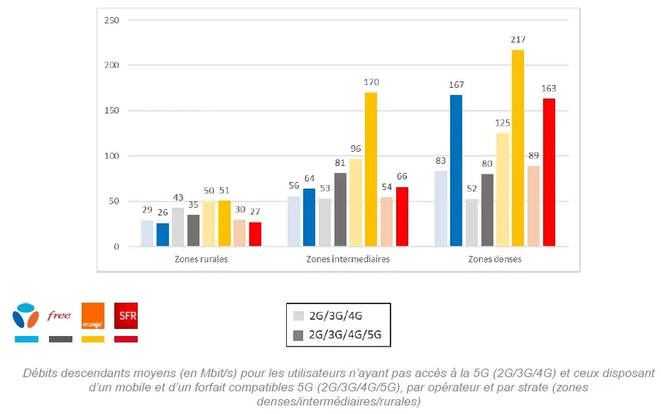 Téléphonie mobile : Orange en tête des classements, résultats mitigés pour la 5G