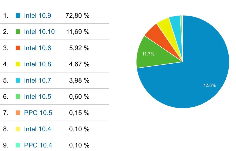 Déjà 11% d'entre-vous utilisent la beta de Yosemite sur Mac4Ever