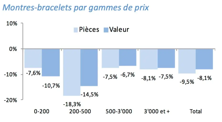 Les exportations horlogères suisses reculent de nouveau : l'effet Apple Watch ?