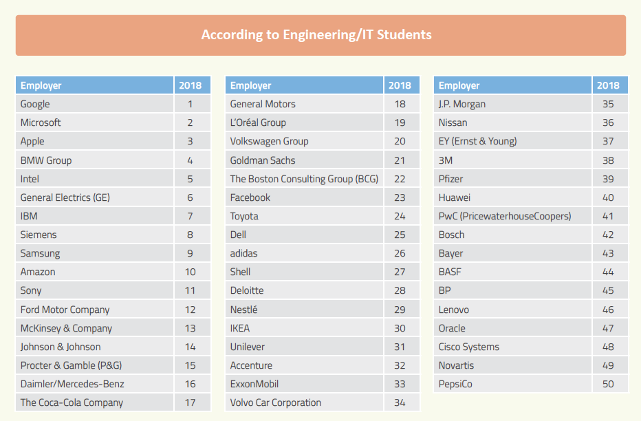 Élèves ingénieurs en informatique : Apple n'est que le 3e meilleur (futur) employeur