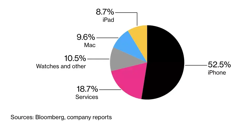 Apple travaillerait sur une nouvelle formule d’abonnement pour ses produits