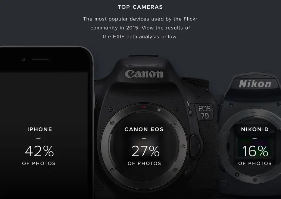 Flickr : les iPhone sont les appareils  les plus utilisés pour 2015