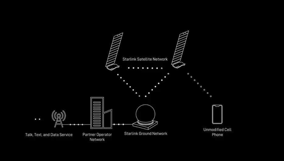 Ouragan Milton : Starlink déploie son système de SMS par satellite pour les sinistrés