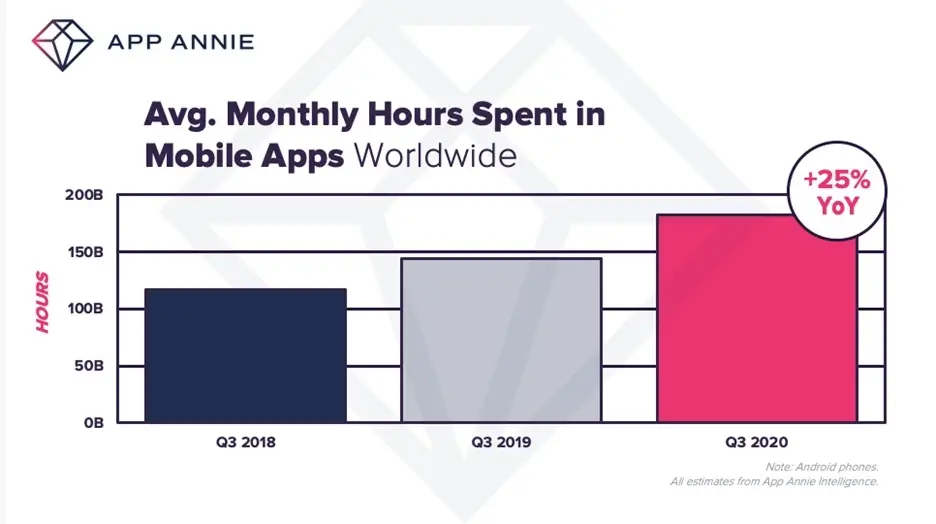 L'App Store aurait enregistré 18 milliards de dollars au dernier trimestre [App Annie]