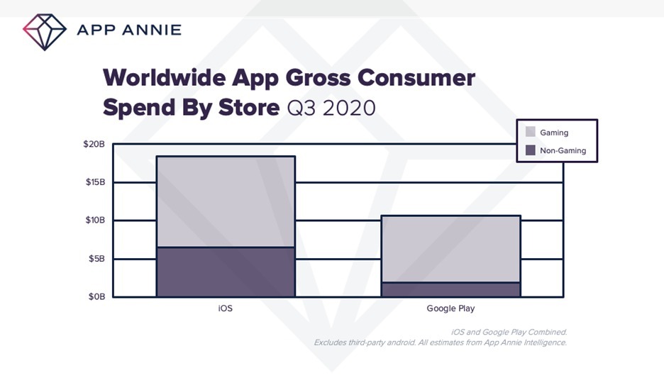 L'App Store aurait enregistré 18 milliards de dollars au dernier trimestre [App Annie]