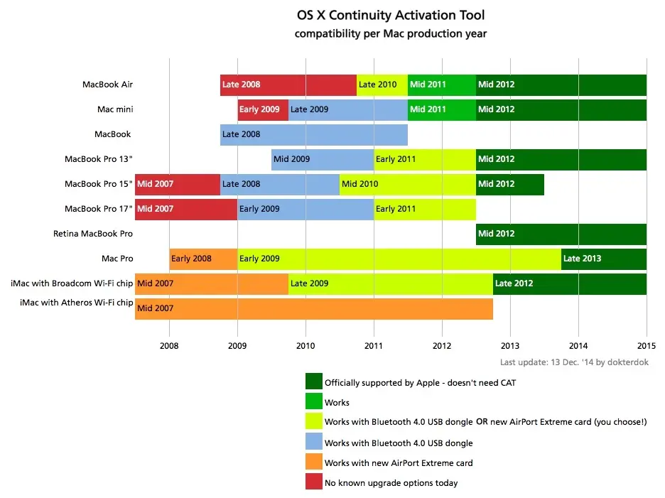 Une clé Bluetooth active désormais la Continuité sur les anciens Mac