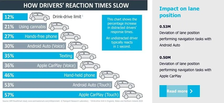 CarPlay et Android Auto  nuiraient au temps de réaction des conducteurs