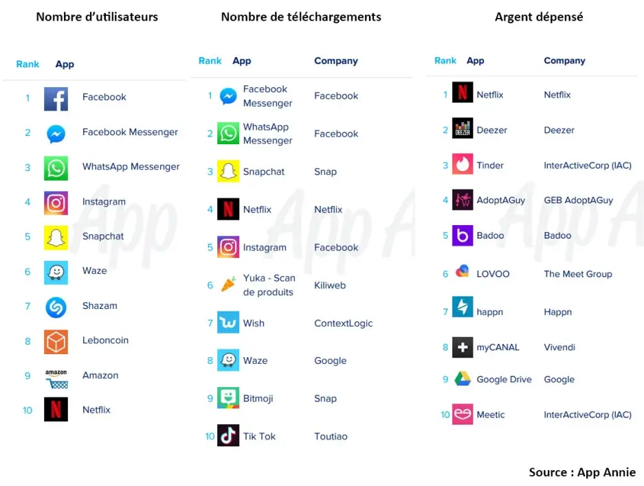 Quelles sont les apps mobiles préférées des français ?