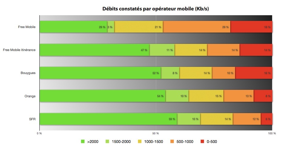 Que choisir démonte et attaque Free Mobile