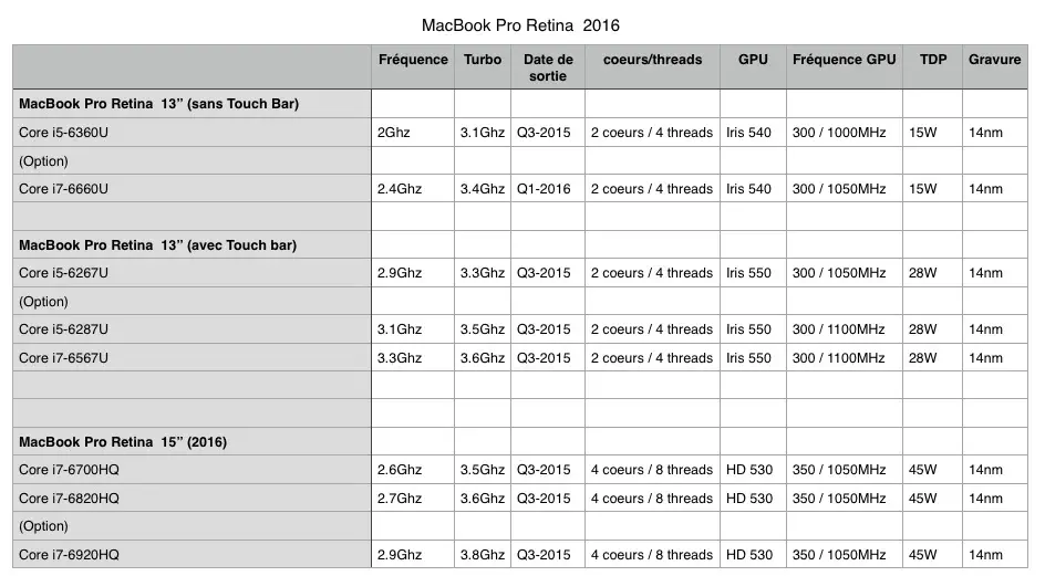 Test des MacBook Pro (fin 2016)