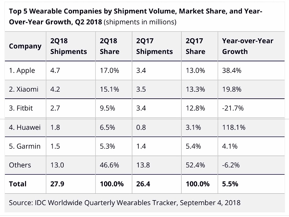 Apple Watch : Apple domine toujours le marché des smartwatches