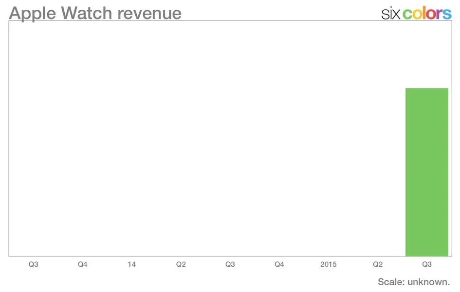 Tim Cook nous fait jouer aux devinettes avec les chiffres de vente de l'Apple Watch